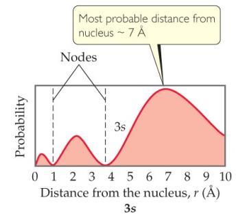 increases Electron density is more spread out Greater probability of