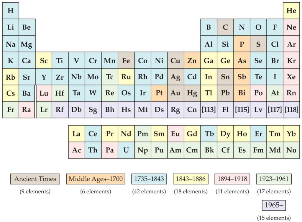 Development of the Periodic Table Modern Periodic Table Dmitri Mendeleev Lothar
