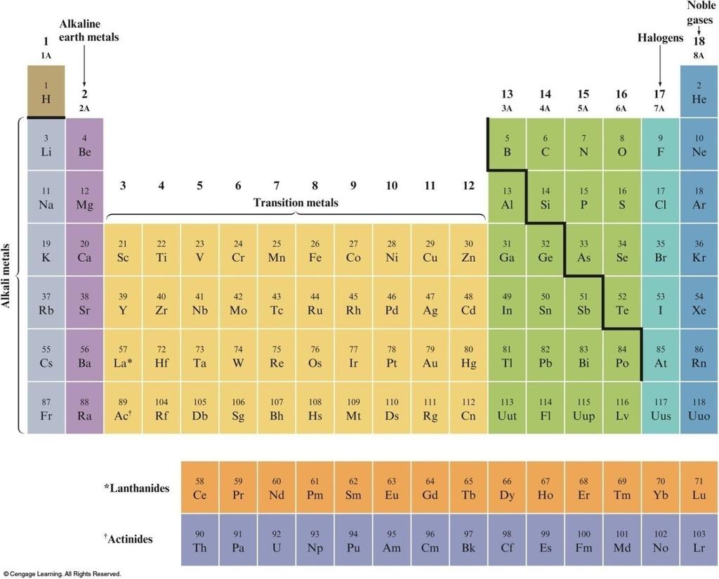 Periodic Table Representative elements Elements in