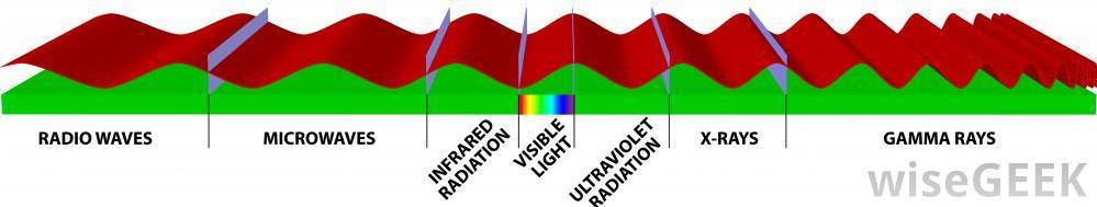 Electromagnetic Radiation Understanding the nature of electromagnetic radiation helps to understand the electronic structure of atoms Electromagnetic radiation Form of energy Called radiant energy or