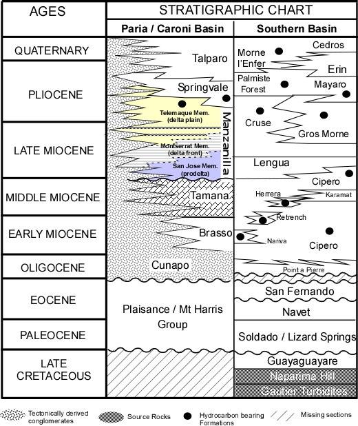 STRATIGRAPHY The Manzanilla Formation is traditionally broken up into three parts based on lithology (Kugler, 1956; Carr-Brown and Frampton, 1979 and Radovsky and Iqbal, 1985).