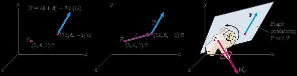 Moment of a Force AT A POINT 3D Example (T): a) Determine the moment of the force F about the point P: b) Find the perpendicular distance D acting on the line of