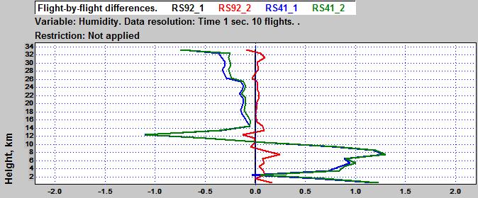 RS92 vs. RS41: Day/night performance Night-time ascents generally show better agreement between the RS92 and RS41 radiosondes.