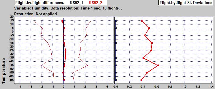 RS92 precision The agreement between the RS92_1 and 2 humidity observations was good at all temperatures observed during the trial although the agreement was better at night-time.