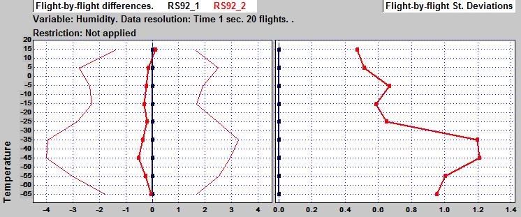 As mentioned above, the RS92 humidity data is has a time lag correction applied.