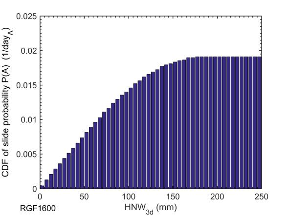 Cumulative probability distribution of the conditional probabilities P(A HNW 3d ) for different regions and paths