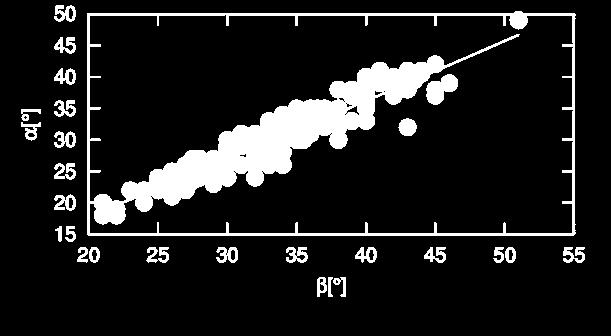 Deterministic expression α det = p 1 + p 2 β Estimators for the deterministic