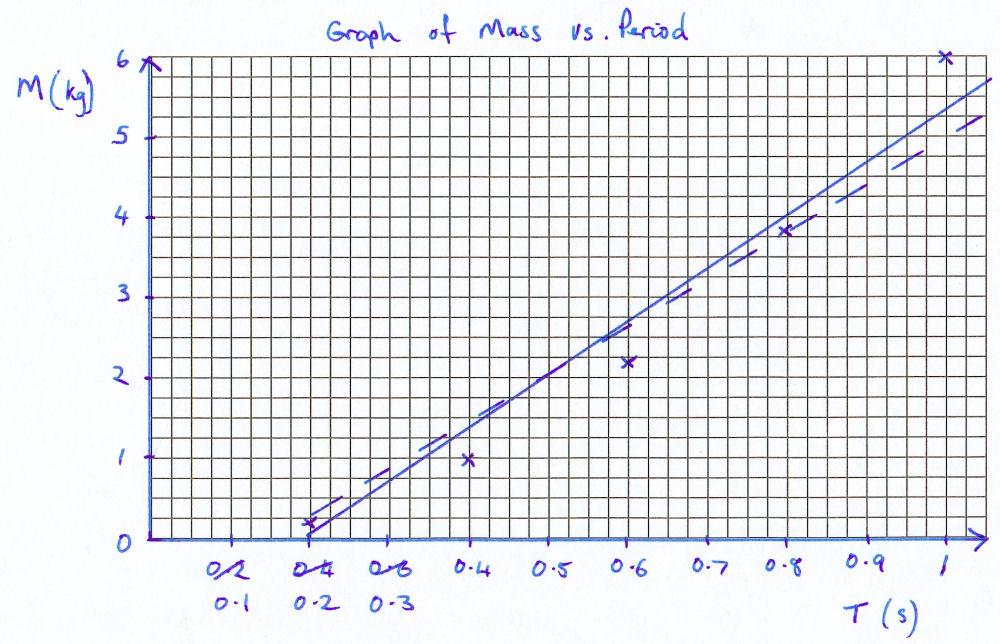 Linear graph and error line Achievement: a linear graph, including an error line, based on the data and relevant to the aim Merit/Excellence: a linear graph with error bars and appropriate error