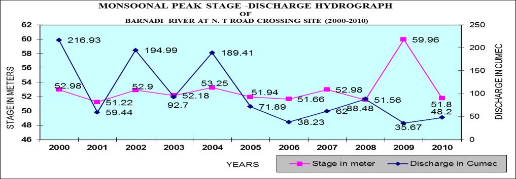 Fig. 3: Monsoonal Peak Stage Discharge Hydrograph of Barnadi River, 2000-2010 The figure 3 representing the maximum annual water levels (stage) during monsoon periods in different years from 2000 to