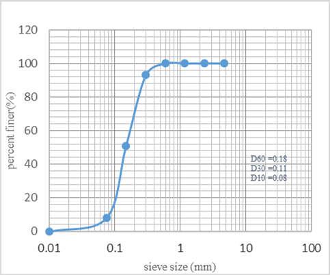 curve for site 2( eroded) Fig 6: Grain size