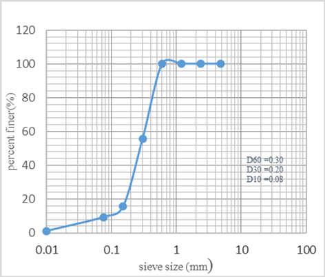 Grain size distribution curve for site 2(
