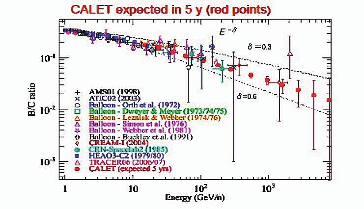 3.2 Measurements of primary and secondary nuclei A direct measurement of the high-energy spectra of individual cosmic-ray nuclei up to the PeV scale provide important complementary information to the