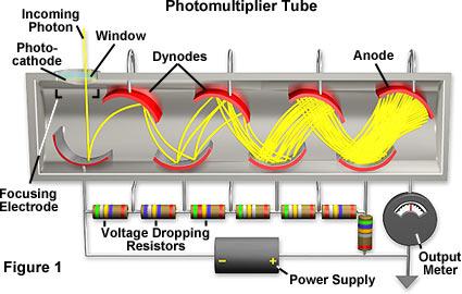 Photomultiplier tube A photomultiplier tube (phototube, PMT) combines a photocathode and series of dynodes.