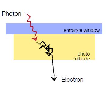 Photomultiplier - Photocathode γ-conversion via photoeffect 3-step process: