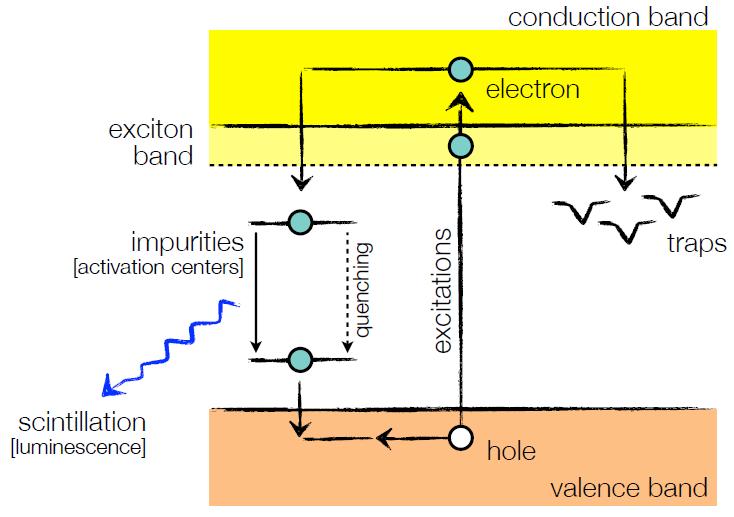 Inorganic crystals Materials: Sodium iodide (NaI) Cesium iodide (CsI) Barium fluoride (BaF 2 ) Mechanism: Energy deposition by ionization Energy transfer to impurities Radiation of scintillation