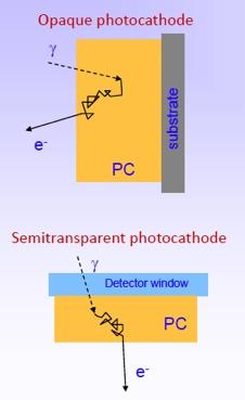 PHOTO-DETECTION : Basic principles GOAL : convert photons (visible or near-visible range) into a detectable electronic signal 100 nm < λ < 1000 nm E = hν ~ 1240/λ[nm] => few ev Where do these photons