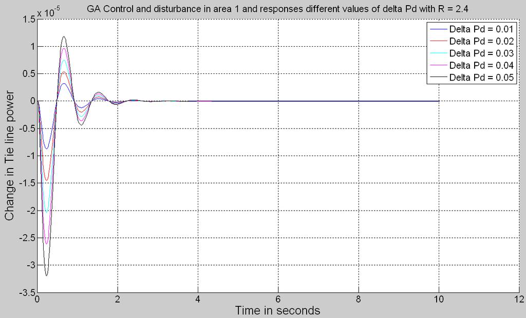 : Variation of frequency in area ( ) and area (