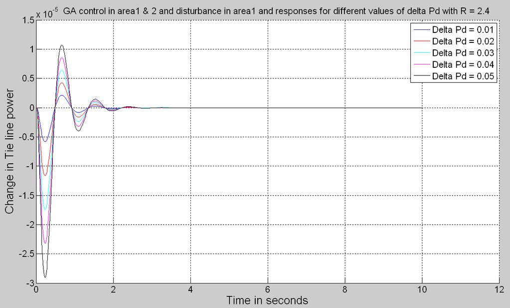 7: Variation of frequency in area ( ) and area