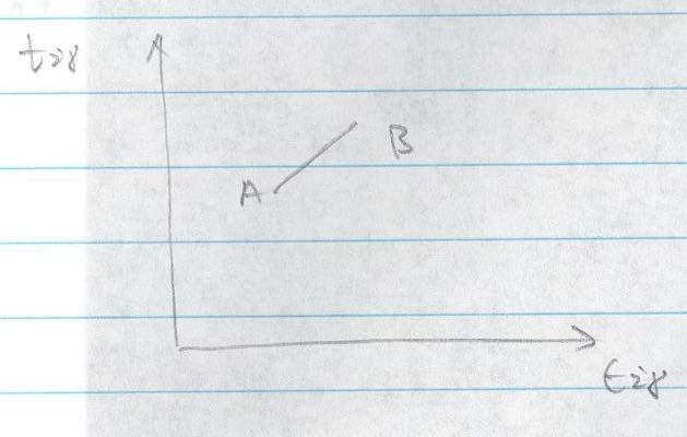 Figure 1.21: Monotonic loading. Hence, we can write for curve A dt ij dɛ ij = (t B ij t A ij)dλ(t)dɛ ij 0. (1.