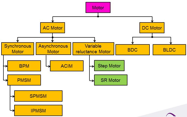 2. Structure of a 3-Phase PMSM and Motor Driving Principle 2.1 Motor Category Synchronous motors can be divided into several different types.