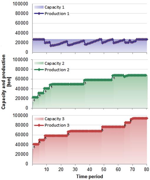 Figure 7: Capacity and production of commodity at the facilities controlled by the leader in the first instance of the industrial example.