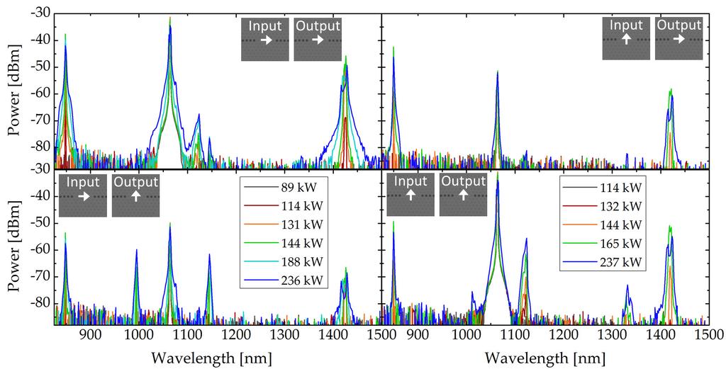 (a) 2 m. (b) 6 m. Fig. 8. Output spectra of the hybrid photonic crystal fiber for different pump peak powers.
