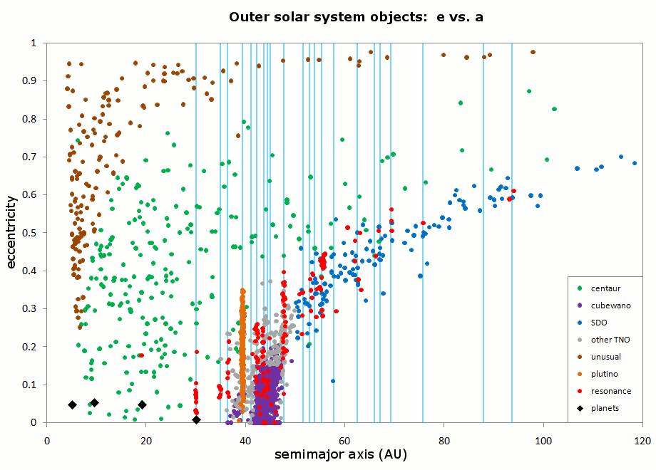 Volume 53, Summer 2016 11 Figure 6. Plot of the eccentricity versus semimajor axis for outer solar system objects (Johnston, 2015c). Red (color in online version found at creationresearch.