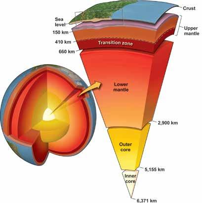 Solid rock, 2,885 km thick, 82% of Earth s volume The