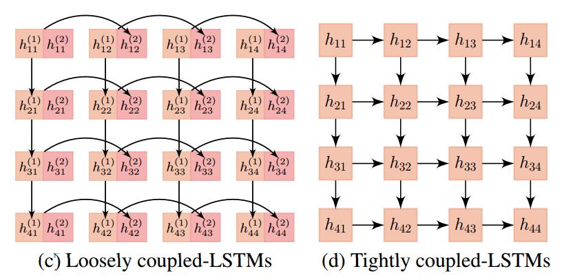 Applications Text Matching Strong Interaction Models The models build the interaction at dierent granularity (word, phrase and sentence level), such as ARC-II 43, MV-LSTM 44, coupled-lstms 45.