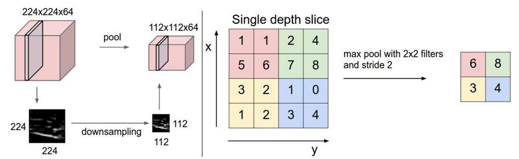 Neural Models for Representation Learning Convolutional Neural Network Pooling Layer 15 Figure from: http://cs231n.