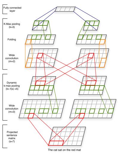 Neural Models for Representation Learning Convolutional Neural Network Dynamic CNN for Sentence Modeling 18 Key steps one-dimensional convolution x l i,t = f (wl i x i,t:t+m 1 + bi l) k-max pooling