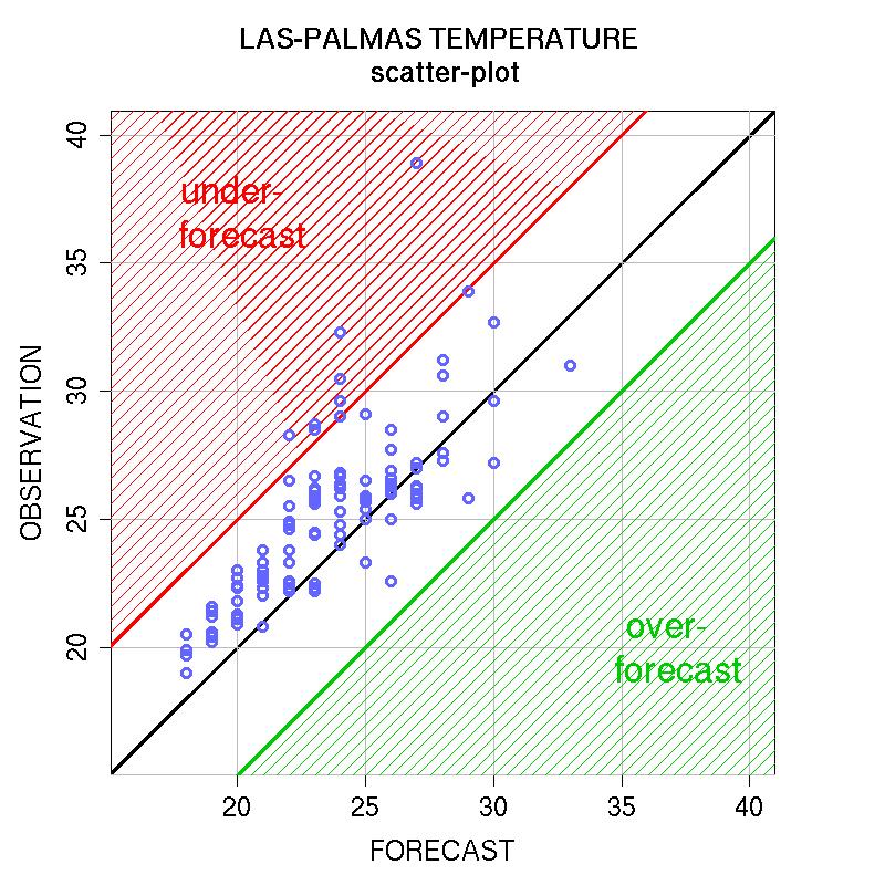 Q: How ay forecasts exhibit a error larger tha 5 degrees?
