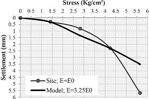 Load-settlement curve of PLT by E=3E0: TP3 Fig.9. Load-settlement curve of PLT: TP4 by E=3.25E0 Fig.13.