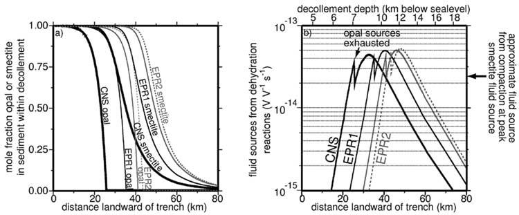 Figure 2. Modeled seafloor heat flow from the CNS portion (bold black) of the margin is higher than the EPR section (a).