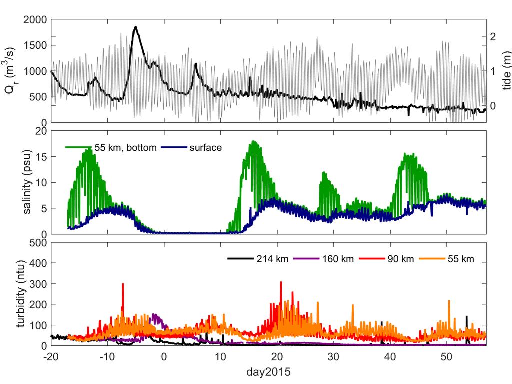 Winter/spring 2015 below average discharge Salinity at Haverstraw