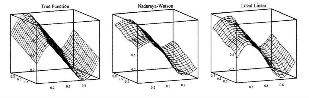 Multivariate Kernel Regression Practical aspects: d=2: Comparison of Nadaraya-Watson and the local linear two-dimensional estimate for simulated