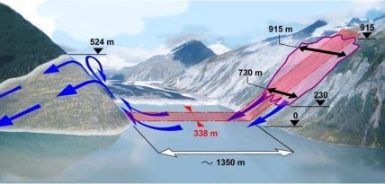 Slide 9 Tsunamis Generation Landslides Volcanoes Glaciers Lituya Bay 1958 in Alaska source This slide illustrates the effect of a landslide generated tsunami.