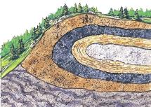 When layers have been turned upside down, it s necessary to use other clues in the rock layers to determine their original positions and relative ages.