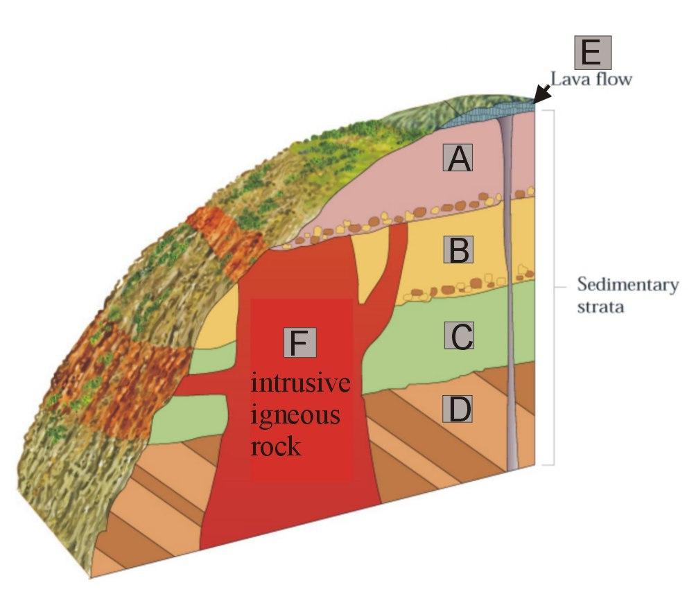 Other Clues to Relative Age Clues From Igneous Rock Lava that cools at the surface is called an extrusion.