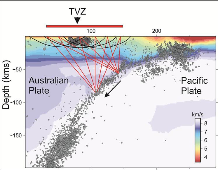 New Geophysical Results have changed our view of TVZ Deep Roots : a) Seismic tomography Active source seismic