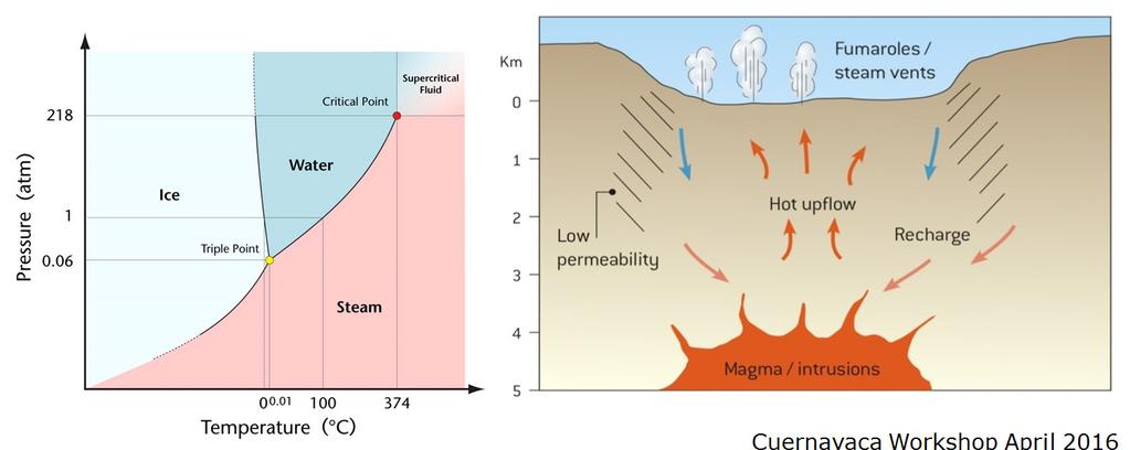 HEAT TRANSFER FROM ROOTS Transfer of heat up to shallower (exploitable) levels is a complicated process involving flow of magma, flow of fluids (two-phase or supercritical fluids and/or superheated