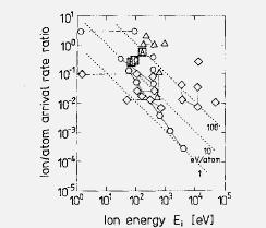 Relation between ion-assist energy and ion/atom ratio required to make significant changes in coating properties. A: SiNx, B: SiO 2, C : αc:h.