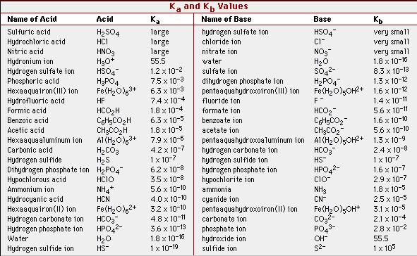 Compare the acid strengths of HNO 3 vs.