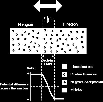 P-N Junction formed by joining p & n type materials Concentration gradient of n and p densities leads to diffusion of mobile electrons into the p-region, and mobile holes into the n-type region.