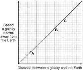 (b) The graph shows that there is a link between the speed at which a galaxy moves away from the Earth and the distance of the galaxy from the Earth.