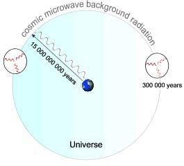 was unstable and high-energy false vacuum. The universe remained unified a little too long, and during this time the vacuum acquired a huge pressure that accelerated the expansion at an enormous rate.