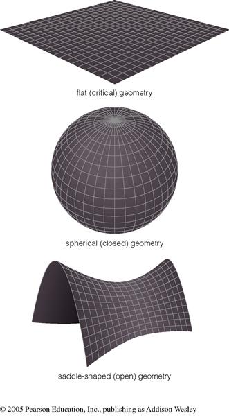 Density = Critical Density > Critical Overall geometry of the universe
