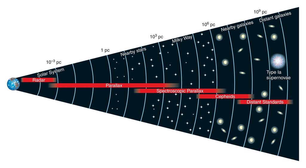Distances of farthest galaxies are measured from redshifts This is the furthest distance-finding