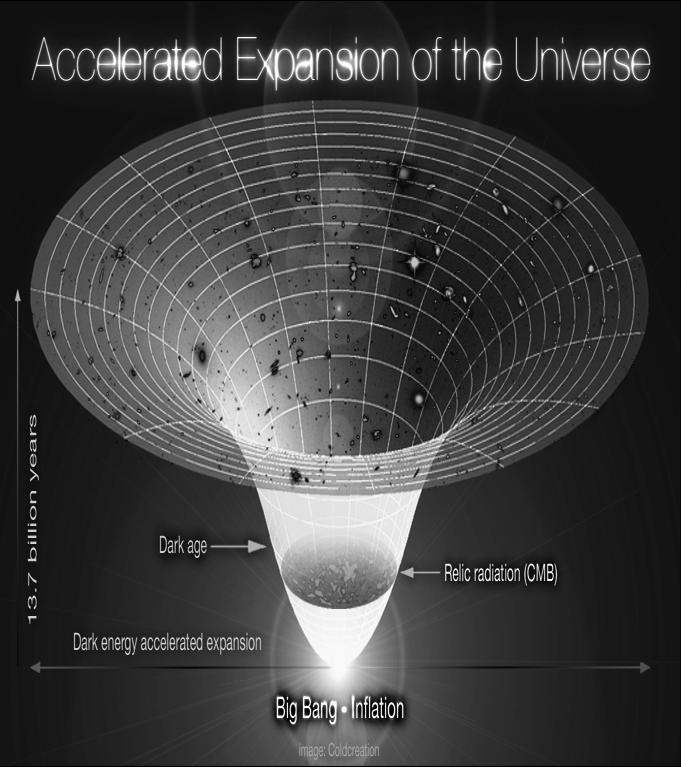 "Lambda-Cold Dark Matter, Accelerated Expansion of the Universe, Big Bang-Inflation" by User:Coldcreation - Own work. Licensed under Creative Commons Attribution-Share Alike 3.