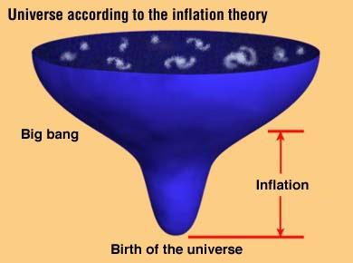 Inflation 10-36 seconds after the Big Bang, for 10-34 seconds, the
